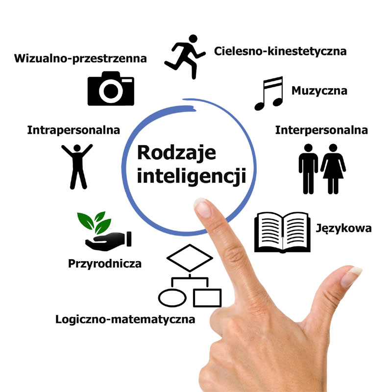 Rodzaje inteligencji